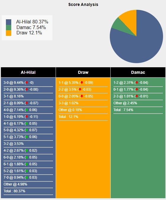 Tỉ lệ tỷ số trận đấu giữa Al Hilal vs Damac theo Sports Mole